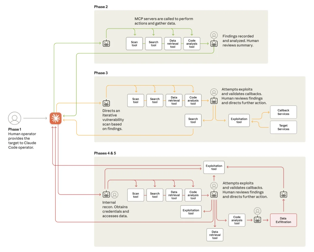 Chinese cyber spies used Claude AI to automate 90% of their attack campaign, Anthropic claims