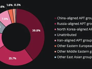 Russia-linked hackers intensify attacks as global APT activity shifts Russia-linked hackers intensify attacks as global APT activity shifts