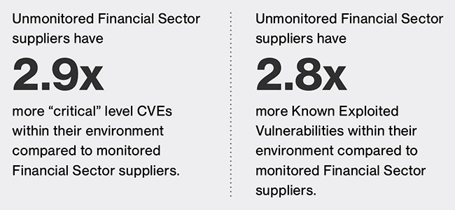 Hidden risks in the financial sector's supply chain