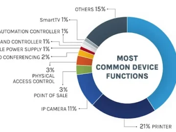 Enterprises are losing track of the devices inside their networks Enterprises are losing track of the devices inside their networks