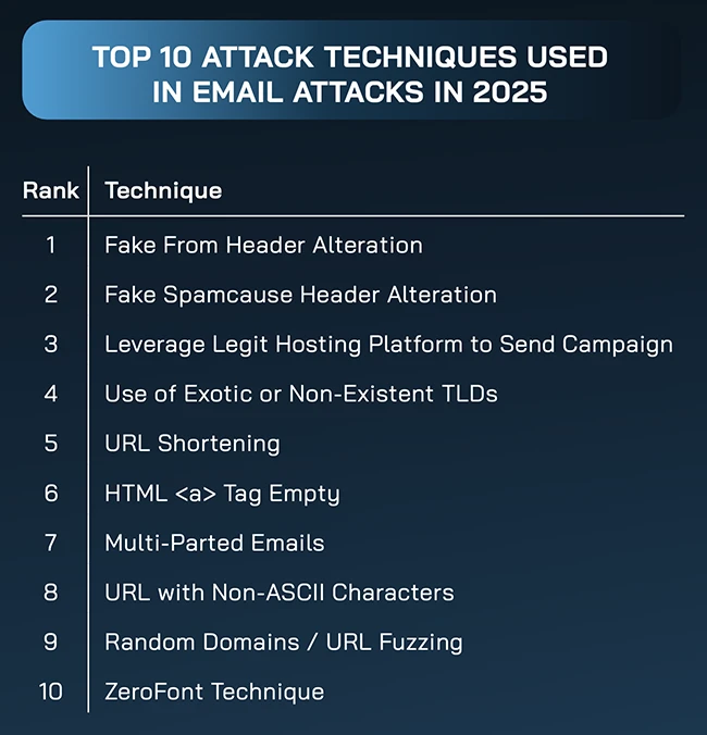 Email blind spots are back to bite security teams
