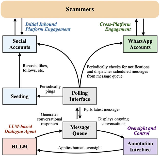 The long conversations that reveal how scammers work