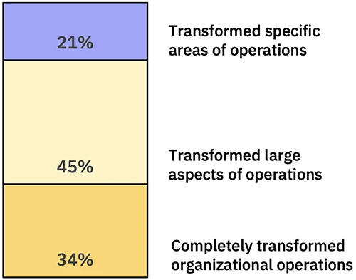 What happens when employees take control of AI