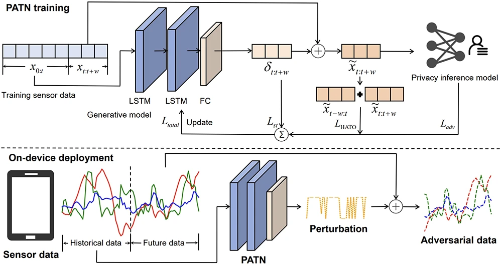 Protecting mobile privacy in real time with predictive adversarial defense