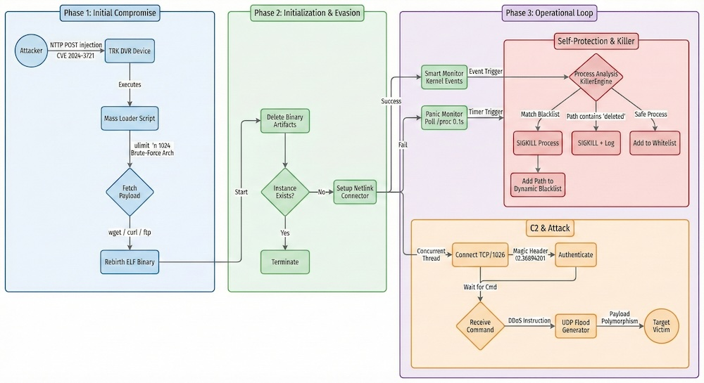 Broadside botnet hits TBK DVRs, raising alarms for maritime logistics