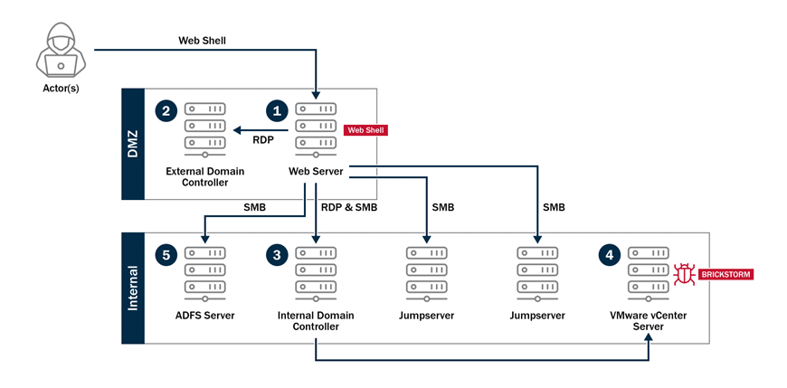 CISA Warns PRC Hackers Are Targeting VMware vSphere with BRICKSTORM Malware