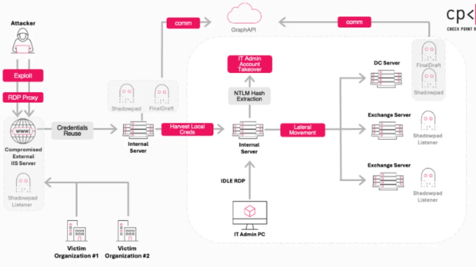 Chinese Hackers Turn Compromised Servers Into ShadowPad Nodes