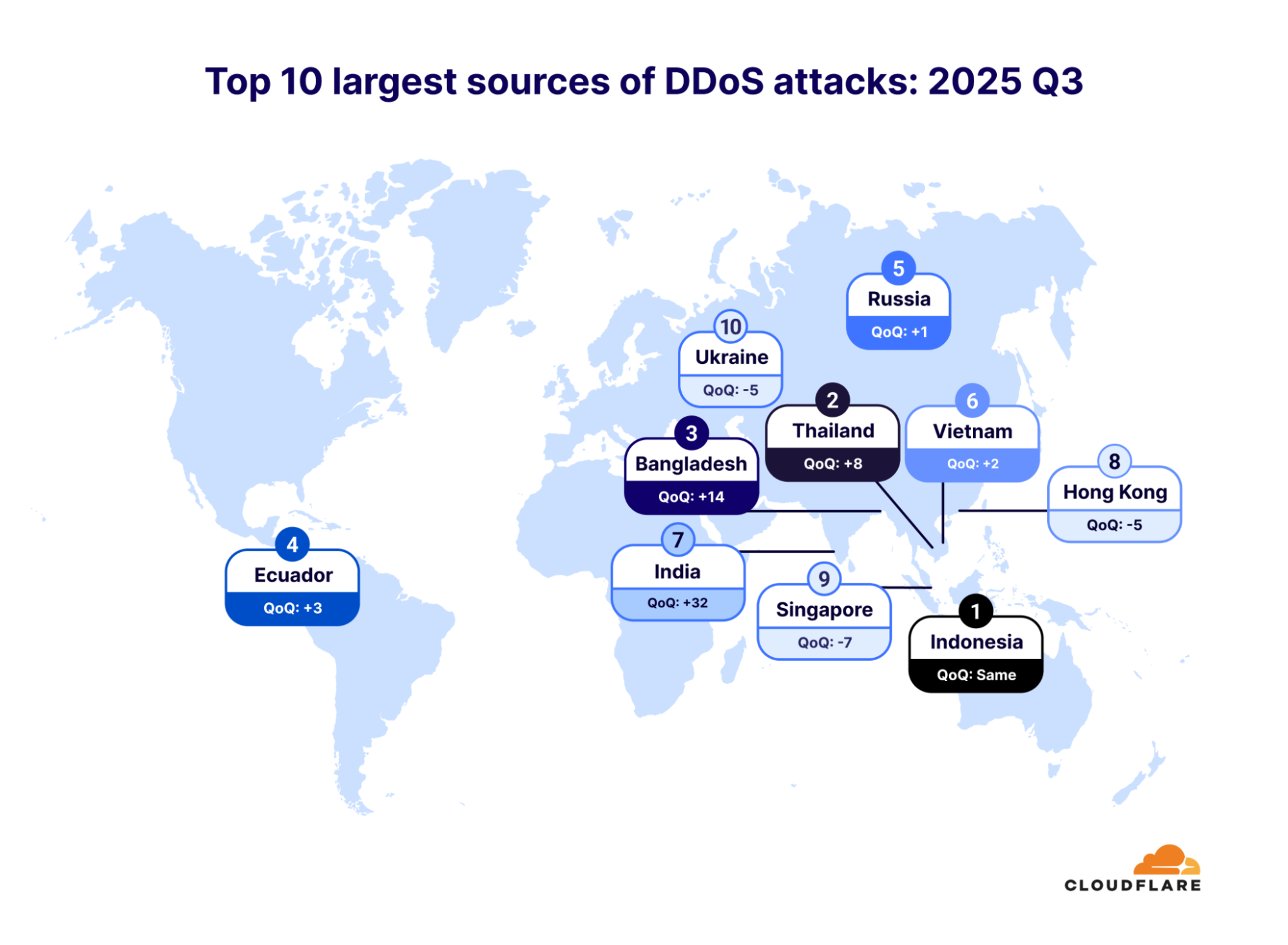 Cloudflare mitigates record 29.7 Tbps DDoS attack by the AISURU botnet
