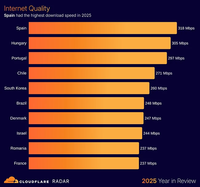 What Cloudflare's 2025 internet review says about attacks, outages, and traffic shifts