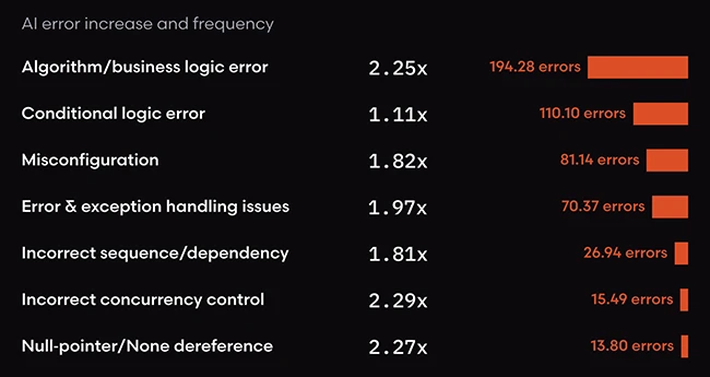 AI code looks fine until the review starts