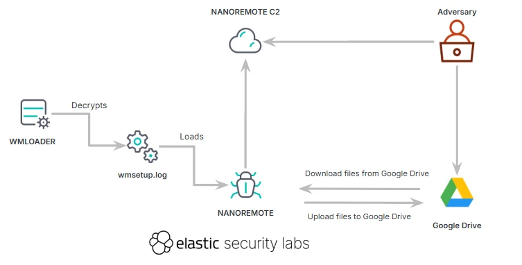 Elastic detects stealthy NANOREMOTE malware using Google Drive as C2