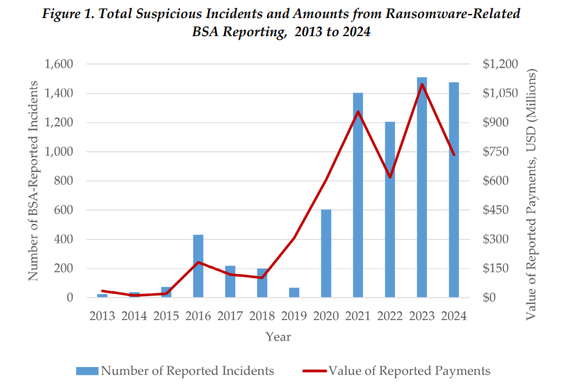 FinCEN data shows $4.5B in ransomware payments, record spike in 2023