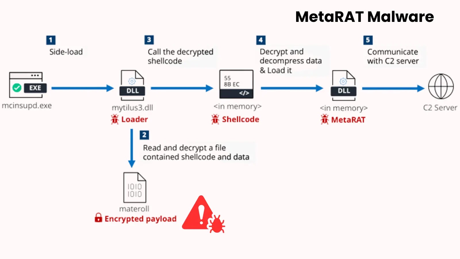 Hackers Exploit Ivanti Connect Secure Vulnerabilities to Spread MetaRAT Malware