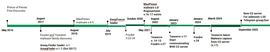 Iran-linked hacking group shows renewed activity