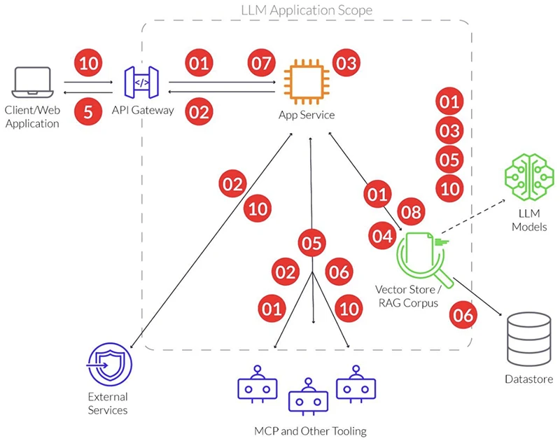 LLMs are everywhere in your stack and every layer brings new risk