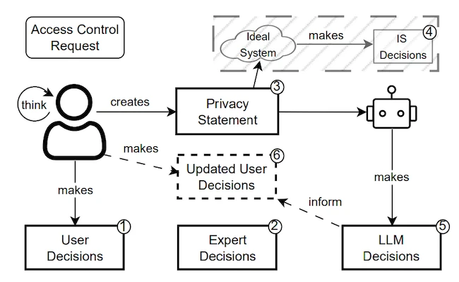 AI vs. you: Who’s better at permission decisions?