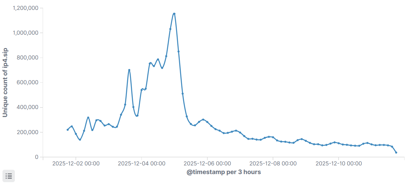 Massive Android botnet Kimwolf infects millions, strikes with DDoS