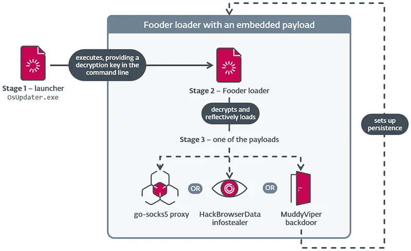 MuddyWater cyber campaign adds new backdoors in latest wave of attacks