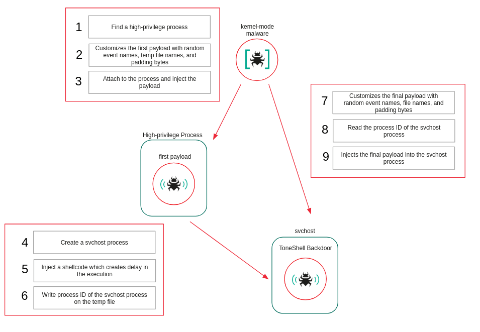 Mustang Panda deploys ToneShell via signed kernel-mode rootkit driver