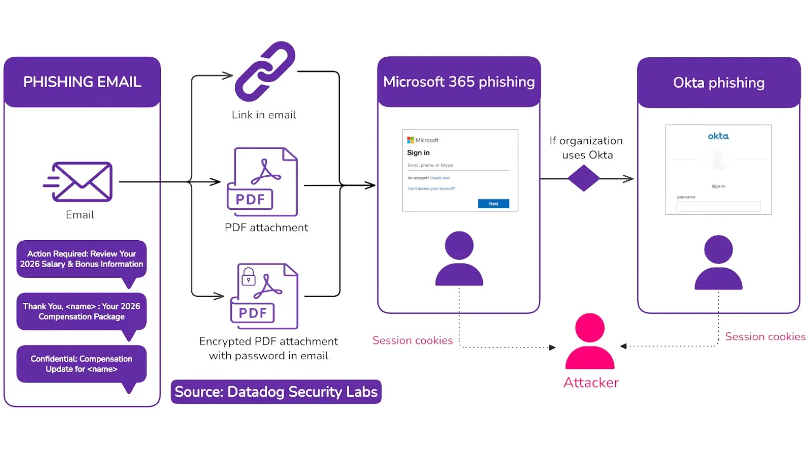 New AiTM Attack Campaign Bypasses MFA to Target Microsoft 365 and Okta Users