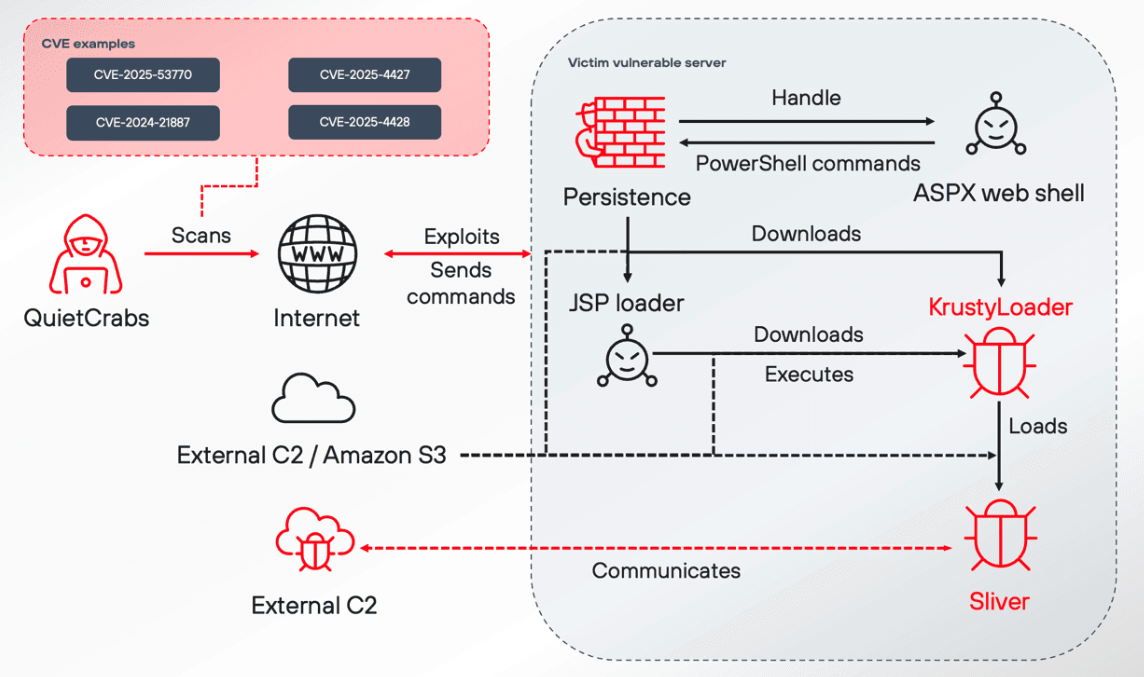 How a noisy ransomware intrusion exposed a long-term espionage foothold
