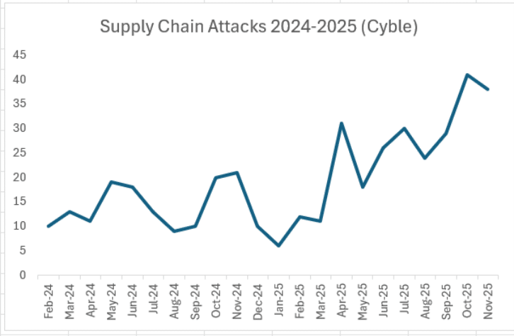 software supply chain attacks by month