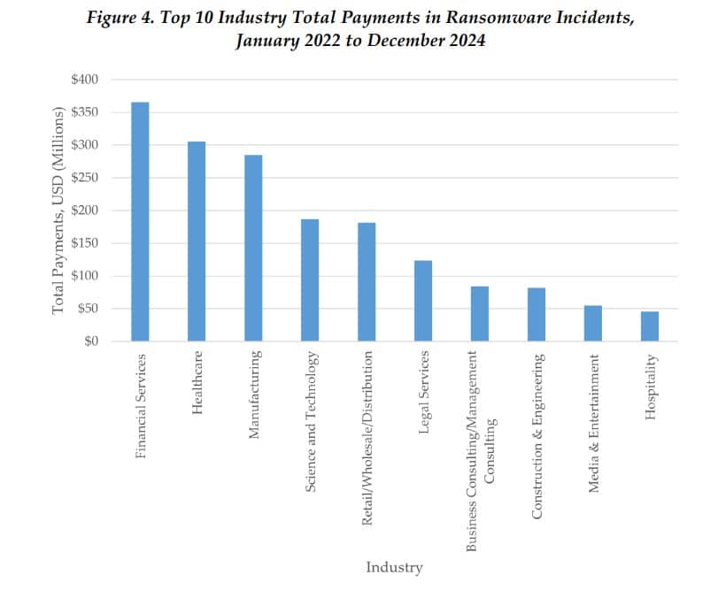 Ransomware Payments Fell After Law Enforcement Actions