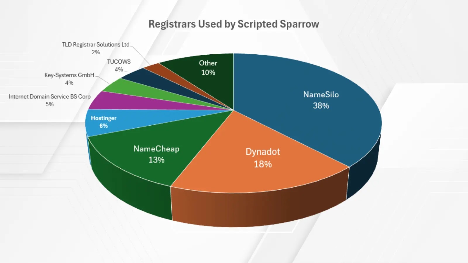 Scripted Sparrow Utilizes Automation to Generate and Dispatch Attack Messages