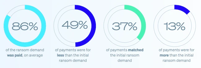 Manufacturing is becoming a test bed for ransomware shifts