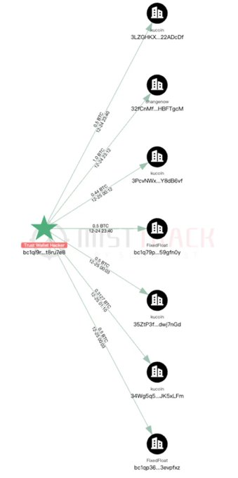 Trust Wallet warns users to update Chrome extension after $7M security loss