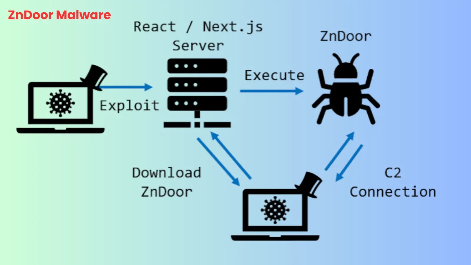 ZnDoor Malware Actively Exploits React2Shell to Breach Network Infrastructure