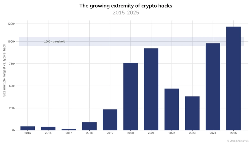 Crypto theft in 2025: North Korean hackers continue to dominate