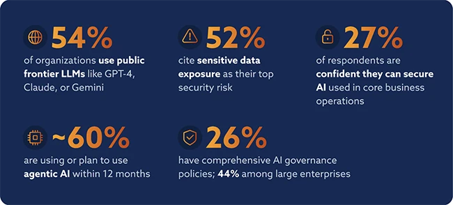Governance maturity defines enterprise AI confidence
