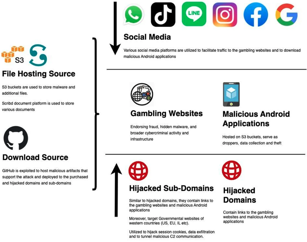 Massive gambling network doubles as hidden C2 and anonymity infrastructure, researchers say