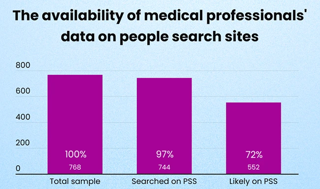 Data brokers are exposing medical professionals, and turning their personal lives into open files