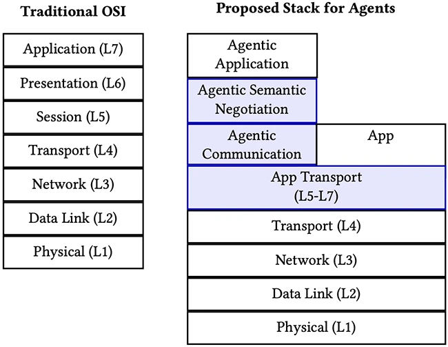 Building the missing layers for an internet of agents
