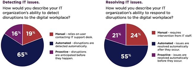 Invisible IT is becoming the next workplace priority