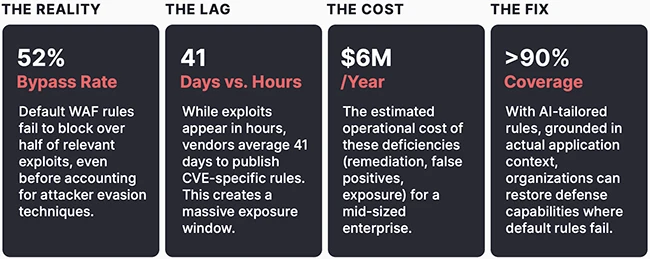 More than half of public vulnerabilities bypass leading WAFs