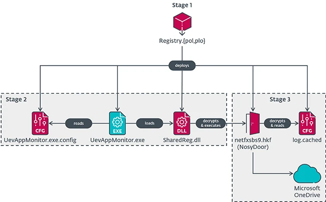 Group Policy abuse reveals China-aligned espionage group targeting governments