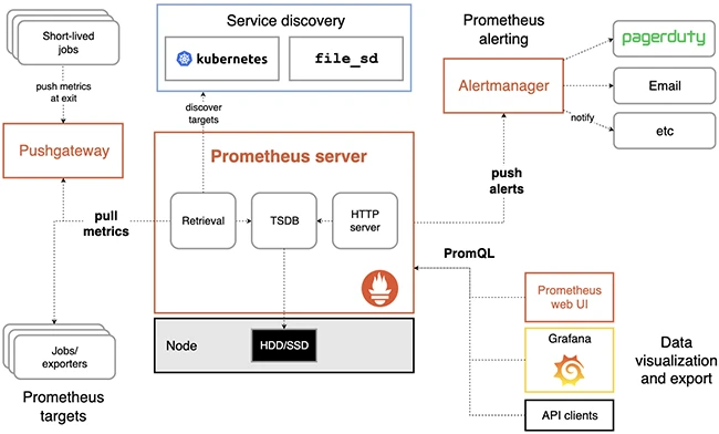 Prometheus: Open-source metrics and monitoring systems and services