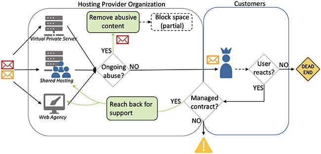 Why vulnerability reports stall inside shared hosting companies