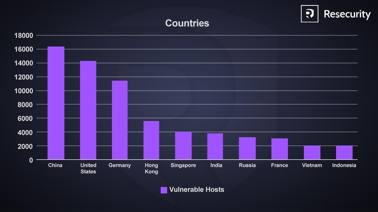 the US, China, and the EU are among the top exploited GEOs