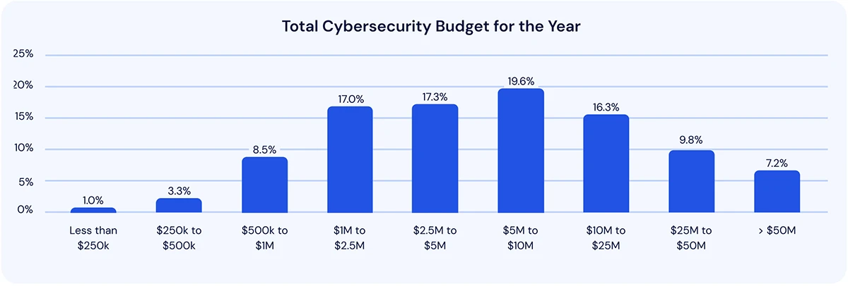 CISOs are spending big and still losing ground