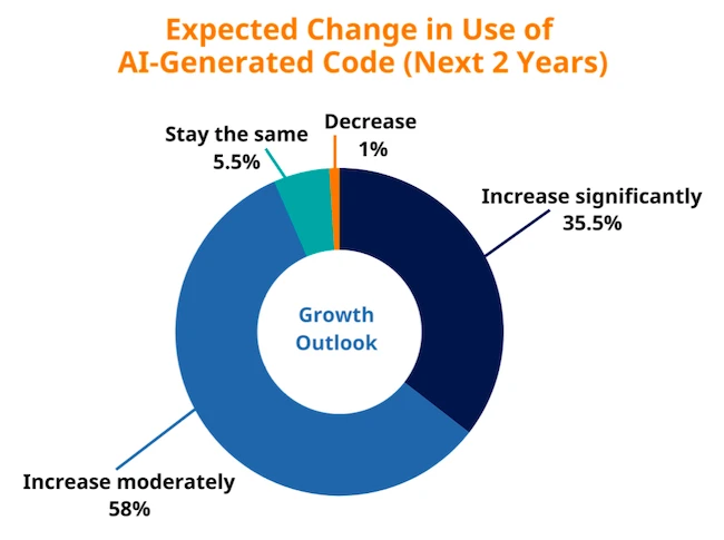From experiment to production, AI settles into embedded software development