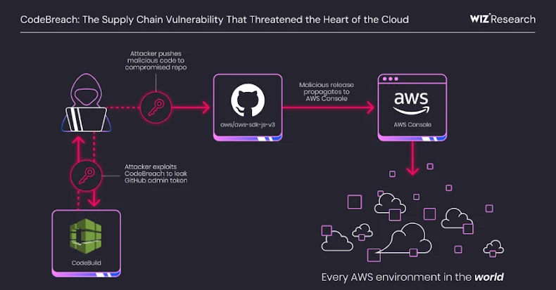 AWS CodeBuild Misconfiguration Exposed GitHub Repos to Potential Supply Chain Attacks