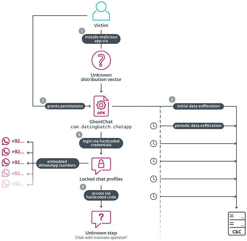 A fake romance turns into an Android spyware infection