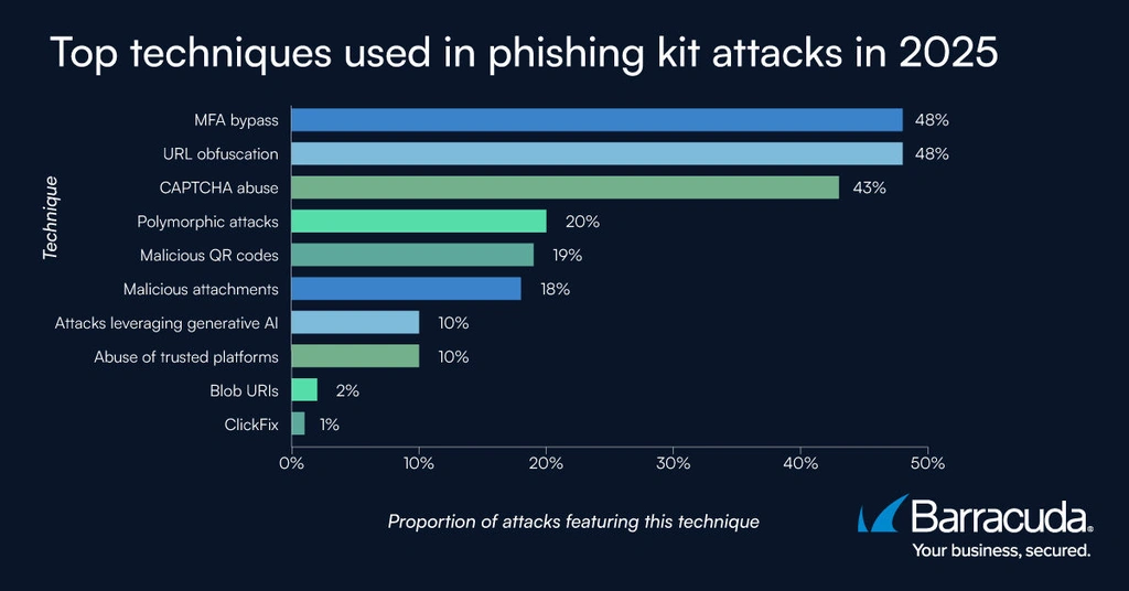 Cybercriminals are scaling phishing attacks with ready-made kits
