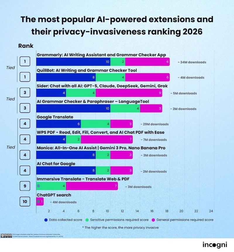 Grammarly and QuillBot are among widely used Chrome extensions facing serious privacy questions