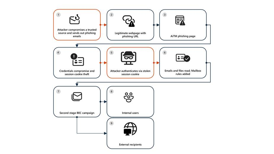 Energy sector targeted in multi-stage phishing and BEC campaign using SharePoint